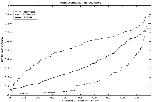 \begin{figure}
\centerline{\psfig{file=figs/ISP-pathlen.eps,height=3.0in,width=4.5in,angle=0}}
\vspace{-0.20in}
\textbf{}
\end{figure}