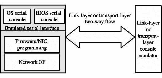 \begin{figure*}\begin{center}
\includegraphics[width=0.8\textwidth]{serial_device_emulation.eps}
\end{center}\end{figure*}