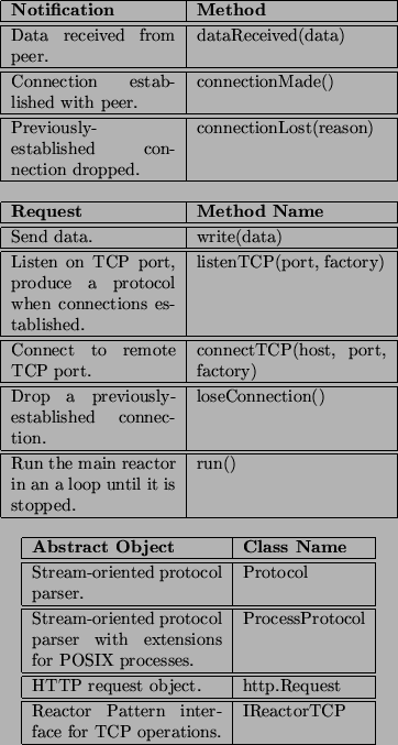 \begin{figure}\begin{center}\begin{tabular}{\vert p{1.3in}\vert p{1.5in}\vert}
\...
...for TCP operations.&
IReactorTCP\\
\hline
\end{tabular}\end{center}\end{figure}