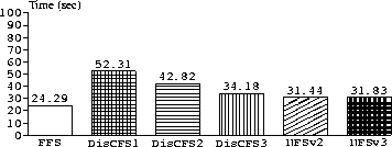 \begin{figure}
\scalebox{0.7}{
\begin{barenv}
\setyaxis{0}{100}{10}\setyname{Tim...
 ...1.44}{6}[\texttt{NFSv2}]
\bar{31.83}{5}[\texttt{NFSv3}]\end{barenv}}\end{figure}