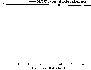 \begin{figure}
\centerline{
\psfig {figure=jgraph/cred_cache.ps,height=2in,width=3in}
}\end{figure}