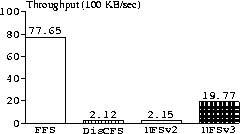 \begin{figure}
\scalebox{0.7}{
\begin{barenv}
\setyaxis{0}{100}{20}\setyname{Thr...
 ...2.15}{6}[\texttt{NFSv2}]
\bar{19.77}{5}[\texttt{NFSv3}]\end{barenv}}\end{figure}