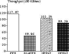 \begin{figure}
\scalebox{0.7}{
\begin{barenv}
\setyaxis{0}{150}{20}\setyname{Thr...
 ...2.25}{6}[\texttt{NFSv2}]
\bar{88.39}{5}[\texttt{NFSv3}]\end{barenv}}\end{figure}