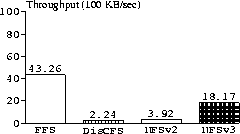 \begin{figure}
\scalebox{0.7}{
\begin{barenv}
\setyaxis{0}{100}{20}\setyname{Thr...
 ...3.92}{6}[\texttt{NFSv2}]
\bar{18.17}{5}[\texttt{NFSv3}]\end{barenv}}\end{figure}