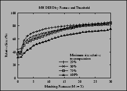 Effect of limiting the use of deltas to a fraction of the
  compressed file, for the MH dataset.