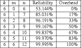 \begin{figure}\begin{tabular}{\vert c\vert c\vert c\vert r\vert r\vert}
\hline
$...
...\% \\
\hline
6 & 6 & 12 & 99.995\% & 100\% \\
\hline
\end{tabular}\end{figure}