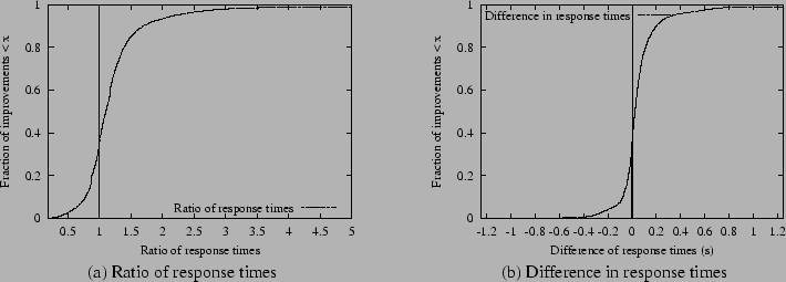 \begin{figure*}\begin{center}
\begin{tabular}{cc}
\epsfig{file=final_version_fig...
...nce in response times \\
\end{tabular}\end{center}\vspace{-0.2in}
\end{figure*}