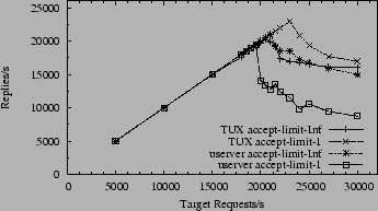 \begin{figure}\begin{center}\leavevmode
\epsfxsize =\myfigwidth \epsfbox{monza-...
...klog_128/userver-vs-tux-lg-one-pkt.eps} \end{center} \vspace{-20pt} \end{figure}