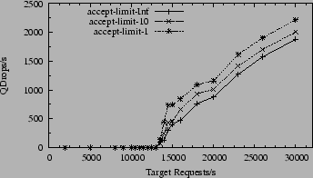 \begin{figure}\begin{center}\leavevmode
\epsfxsize =\myfigwidth \epsfbox{monza-results/userver-lg-specweb-drops.eps} \end{center} \vspace{-20pt} \end{figure}