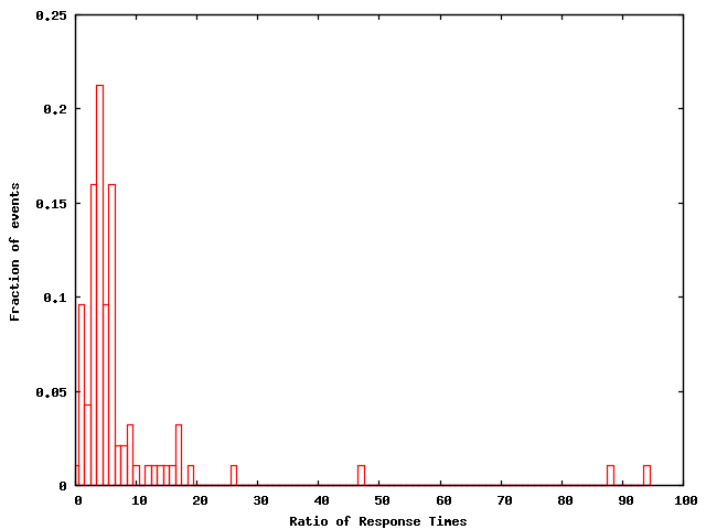 plots/lnx-300mhz-latency-hist.png