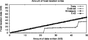 \includegraphics[width=3.2in]{Figures1/Ext3/journal_modes/rand_writes_bunch/journal_modes_rand_write_bunch_real_writes.eps}