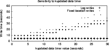 \includegraphics[width=3.2in]{Figures/commit_timer_kupdated_data_to_fixedlocation/commit_timer_kupdated_data_to_fixedlocation.eps}