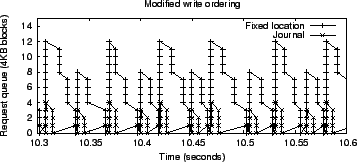 \includegraphics[width=3.2in]{Figures/parallelizing_writes/queue_modified_ext3.eps}