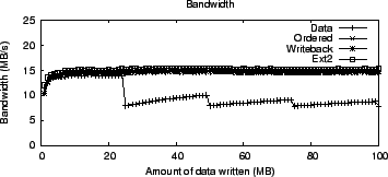 \includegraphics[width=3.2in]{Figures/journal_modes_seq_write_bw/journal_modes_seq_write_bw.eps}