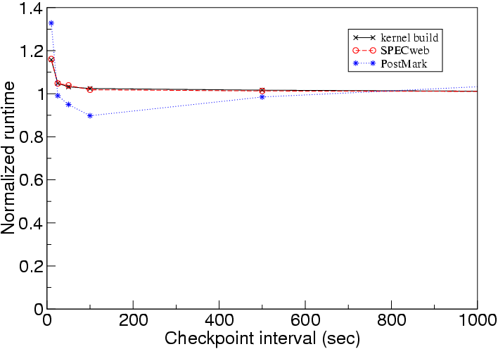 \begin{figure}\centering\epsfig{file=check_overhead.eps, height=1.8in}\hrulefill\end{figure}