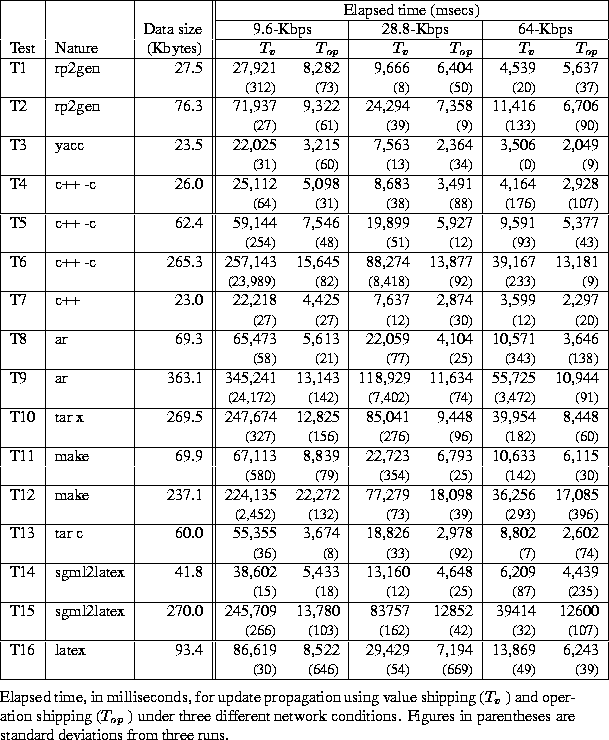 \begin{figure*}
\begin{center}
\begin{tabular}{\vert l\vert l\vert r\vert\vert r...
...ntheses are
standard deviations from three runs.}
\end{center}
\par\end{figure*}