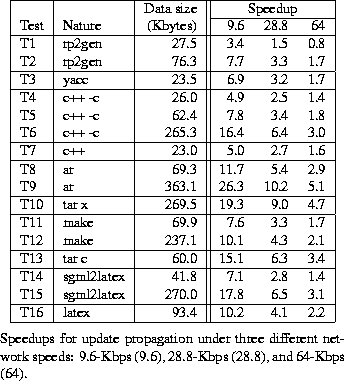 \begin{figure}
\begin{center}
\begin{small}
\begin{tabular}{\vert l\vert l\vert ...
...9.6), 28.8-Kbps (28.8), and 64-Kbps (64).}}\end{small}\end{center}\end{figure}