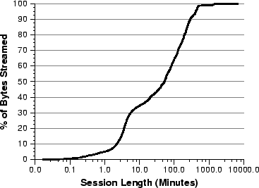 \begin{figure}
\begin{center}
\epsfig{file=mm-session-duration-vs-bytes.eps,height=2.2in}
\vspace*{-0.25in}\end{center}\end{figure}