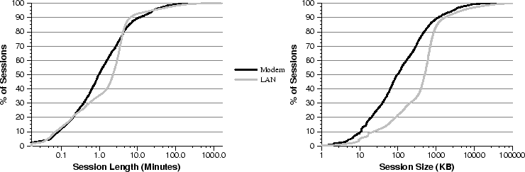 \begin{figure*}
\begin{center}
\mbox{
\epsfig{file=mm-modem-session-time.eps,hei...
...dem-session-bytes.eps,height=2.0in}}
\end{center}\vspace*{-0.15in}
\end{figure*}