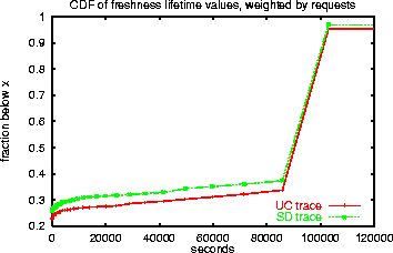 \begin{figure}
\centerline{\psfig{figure=figures/cdf_ttls_requests.eps,width=3in}}
\end{figure}