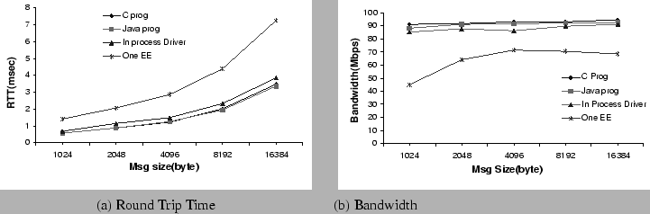 \begin{figure*}
\begin{tabular}{cl}
\psfig{figure=canrtt.eps,width=3.1in}&
\p...
....1in}\\
(a) Round Trip Time &(b) Bandwidth \\
\end{tabular}
\end{figure*}