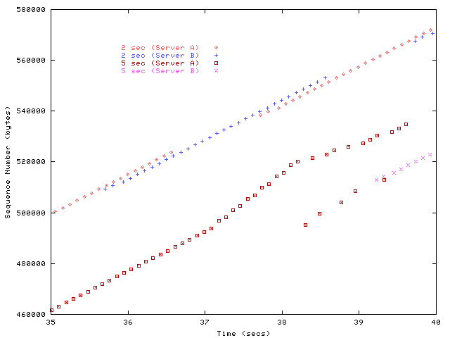 Sequence trace during migration plot