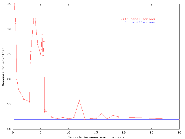 Download times vs oscillation rate plot