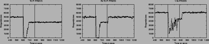 \begin{figure*}\begin{center}
\begin{tabular}{ccc}
\epsfig{file=../figs/faults/a...
...sh.RCFG-VIA.eps, width=2in}\\
\end{tabular}\normalsize\end{center}\end{figure*}