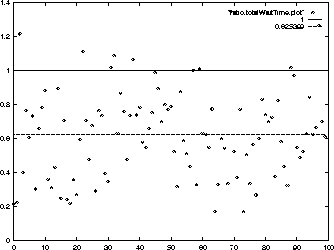 \begin{figure}
\centerline{
\psfig {file=plots/ratio.totalWaitTime.eps,height=2.25in}
}\end{figure}