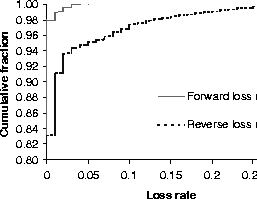 \begin{figure}

\epsfig {file=popularcdf.ps,width=3.1in,angle=270}

\vspace*{-1.2in}\end{figure}