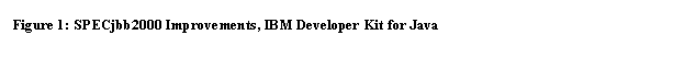 Text Box: Figure 1: SPECjbb2000 Improvements, IBM Developer Kit for Java