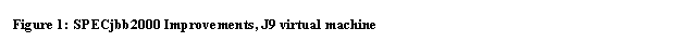 Text Box: Figure 2: SPECjbb2000 Improvements, J9 virtual machine