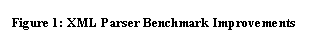 Text Box: Figure 4: XML Parser Benchmark Improvements