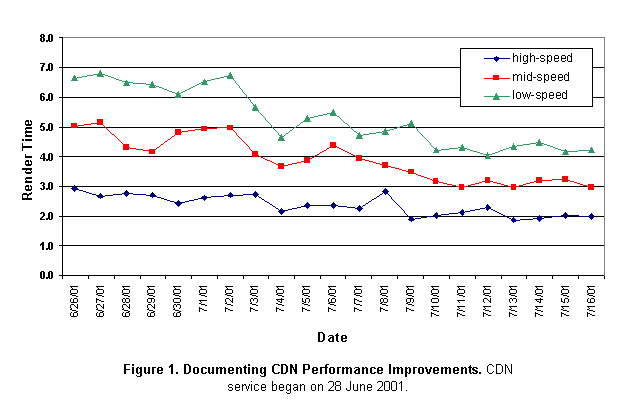 Text Box:  
Figure 1. Documenting CDN Performance Improvements. CDN service began on 28 June 2001.
