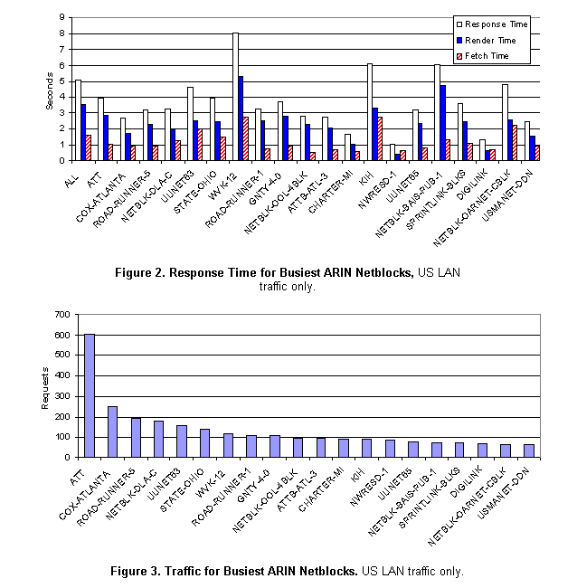 Text Box:  
Figure 2. Response Time for Busiest ARIN Netblocks, US LAN traffic only.
 
Figure 3. Traffic for Busiest ARIN Netblocks. US LAN traffic only.
