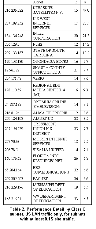 Text Box: Subnet	n	RT
216.236.222	NEW SKIES SATELLITES N.V.	15	47.0
207.108.252	U S WEST INTERNET SERVICES	17	23.5
134.134.248	INTEL CORPORATION	20	21.2
206.129.0	N2H2	12	14.3
209.133.187	STATE OF SOUTH CAROLINA	14	10.2
170.158.130	ONONDAGA BOCES	16	9.7
12.96.122	SHASTA COUNTY OFFICE OF EDU.	21	9.7
204.171.48	VERIO	14	9.6
198.110.59	REGIONAL EDU. MEDIA CENTER  4 (MI)	16	9.3
24.187.188	OPTIMUM ONLINE (CABLEVISION)	14	9.1
216.81.96	ALMA TELEPHONE	12	8.6
209.124.103	AMNET US	23	8.5
205.154.229	GROSSMONT UNION H.S. DISTRICT	23	7.7
207.70.63	MICRON INTERNET SERVICES	18	7.5
206.78.5	VISALIA UNIFIED	14	7.1
150.176.63	FLORIDA INFO. RESOURCES NET	26	6.8
65.204.164	BBG COMMUNICATIONS	32	6.6
209.205.203	PACNET	26	6.6
216.229.196	MISSISSIPPI DEPT. OF EDUCATION	19	6.5
168.216.51	WV DEPARTMENT OF EDUCATION	33	6.5
Table 2. Performance Detail by Class-C subnet. US LAN traffic only, for subnets with at least 0.1% site traffic.
