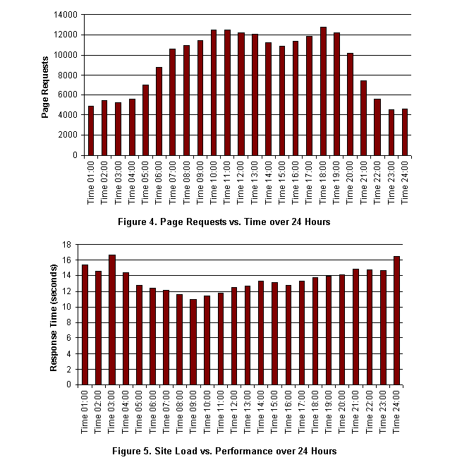 Text Box:  
Figure 4. Page Requests vs. Time over 24 Hours
 
Figure 5. Site Load vs. Performance over 24 Hours
