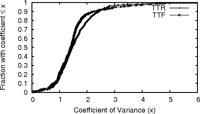 Coeff of Variance