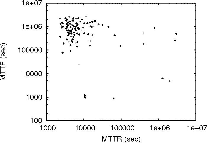 MTTR vs MTTF for WS