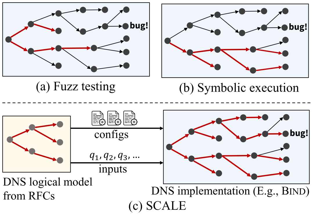 A fuzzer and a symbolic executor walk into a cloud